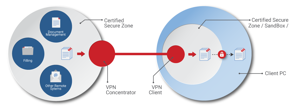 DPLAB-VPN Overviwew